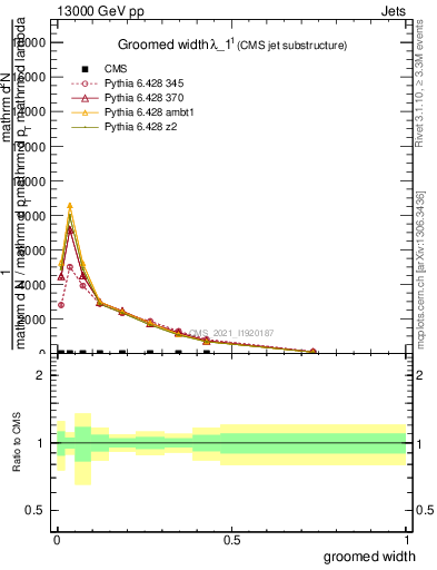 Plot of j.width.g in 13000 GeV pp collisions