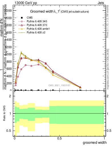 Plot of j.width.g in 13000 GeV pp collisions