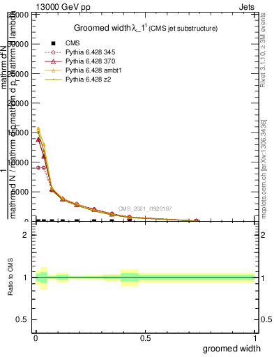 Plot of j.width.g in 13000 GeV pp collisions