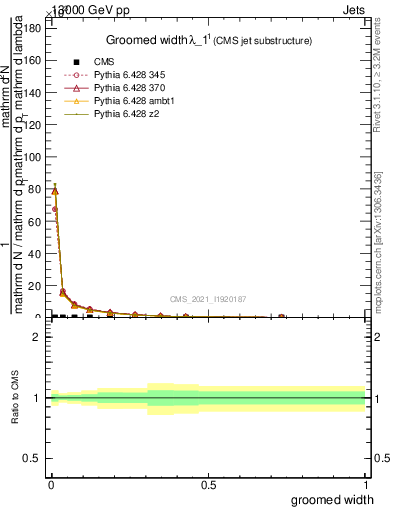 Plot of j.width.g in 13000 GeV pp collisions