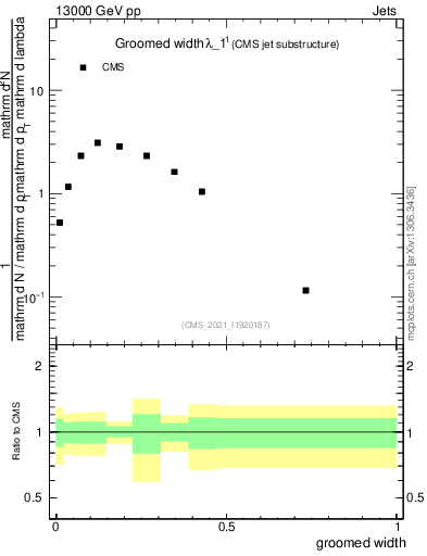 Plot of j.width.g in 13000 GeV pp collisions