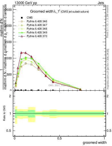 Plot of j.width.g in 13000 GeV pp collisions