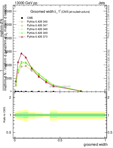 Plot of j.width.g in 13000 GeV pp collisions