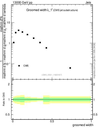 Plot of j.width.g in 13000 GeV pp collisions