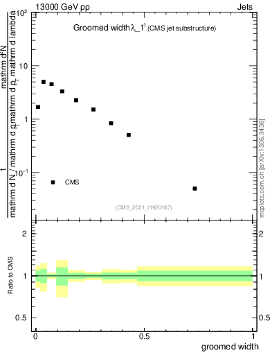 Plot of j.width.g in 13000 GeV pp collisions