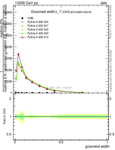 Plot of j.width.g in 13000 GeV pp collisions