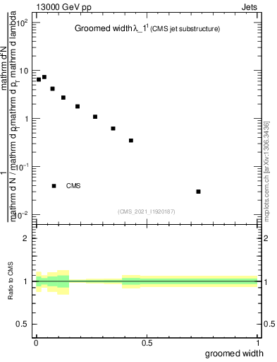 Plot of j.width.g in 13000 GeV pp collisions