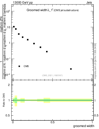 Plot of j.width.g in 13000 GeV pp collisions