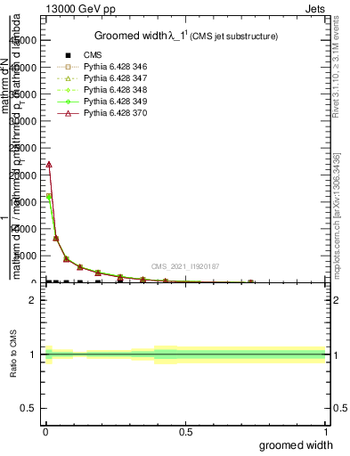 Plot of j.width.g in 13000 GeV pp collisions