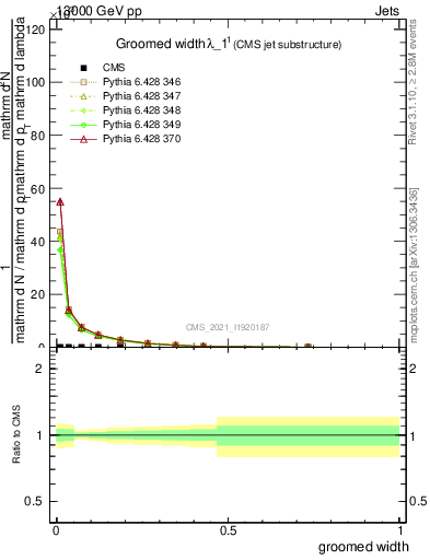 Plot of j.width.g in 13000 GeV pp collisions