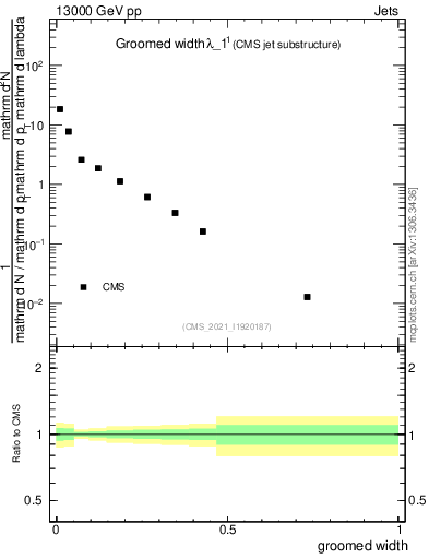 Plot of j.width.g in 13000 GeV pp collisions