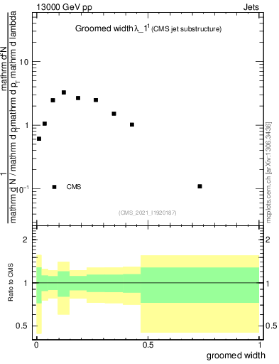 Plot of j.width.g in 13000 GeV pp collisions