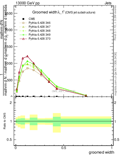 Plot of j.width.g in 13000 GeV pp collisions