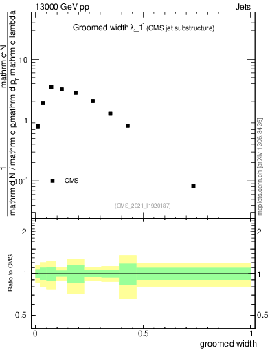 Plot of j.width.g in 13000 GeV pp collisions