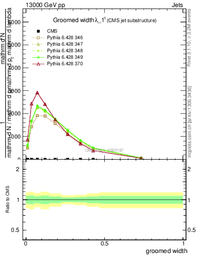 Plot of j.width.g in 13000 GeV pp collisions