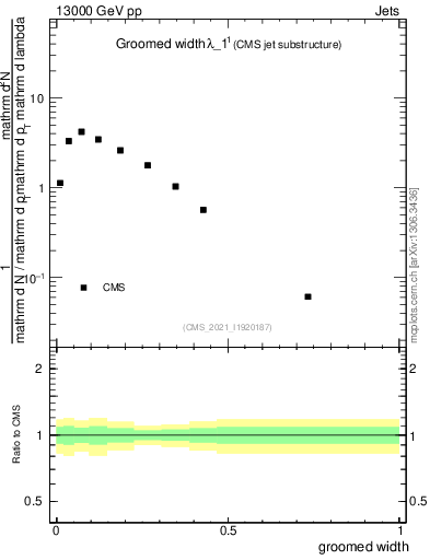 Plot of j.width.g in 13000 GeV pp collisions