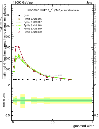 Plot of j.width.g in 13000 GeV pp collisions