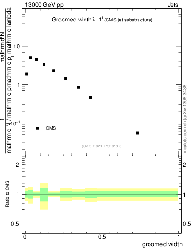 Plot of j.width.g in 13000 GeV pp collisions