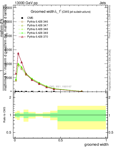 Plot of j.width.g in 13000 GeV pp collisions