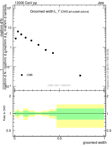 Plot of j.width.g in 13000 GeV pp collisions