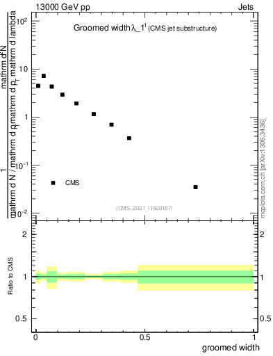 Plot of j.width.g in 13000 GeV pp collisions