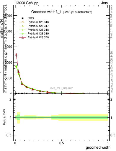 Plot of j.width.g in 13000 GeV pp collisions