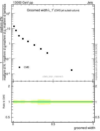 Plot of j.width.g in 13000 GeV pp collisions