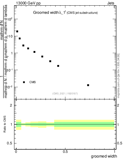 Plot of j.width.g in 13000 GeV pp collisions