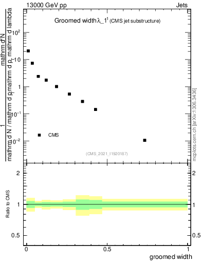 Plot of j.width.g in 13000 GeV pp collisions