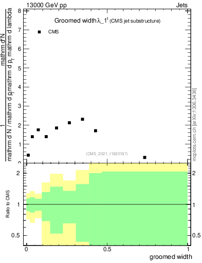 Plot of j.width.g in 13000 GeV pp collisions