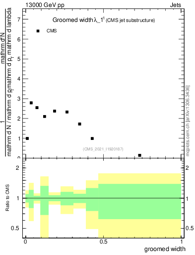 Plot of j.width.g in 13000 GeV pp collisions