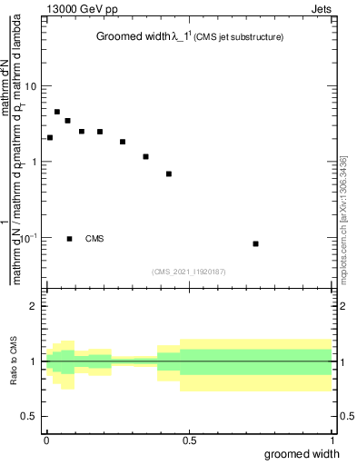 Plot of j.width.g in 13000 GeV pp collisions