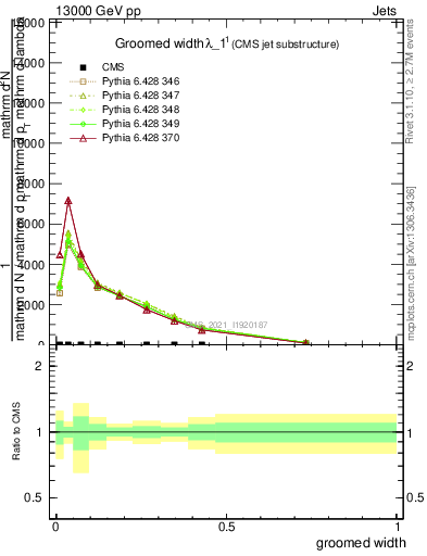 Plot of j.width.g in 13000 GeV pp collisions