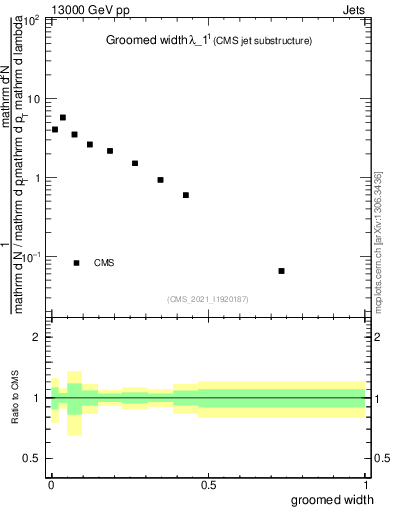 Plot of j.width.g in 13000 GeV pp collisions