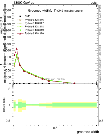 Plot of j.width.g in 13000 GeV pp collisions