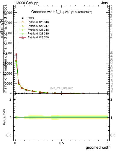 Plot of j.width.g in 13000 GeV pp collisions