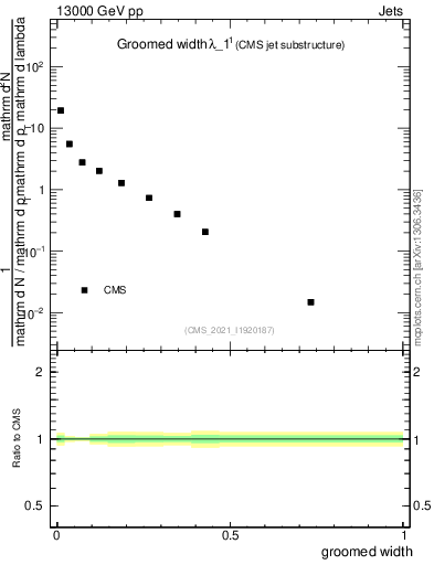 Plot of j.width.g in 13000 GeV pp collisions