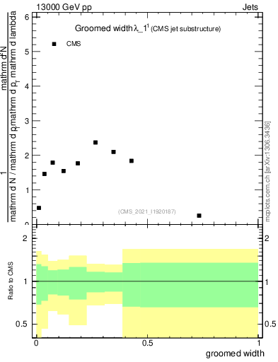 Plot of j.width.g in 13000 GeV pp collisions