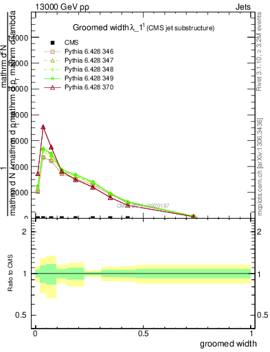 Plot of j.width.g in 13000 GeV pp collisions