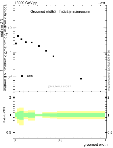 Plot of j.width.g in 13000 GeV pp collisions