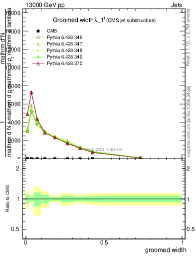 Plot of j.width.g in 13000 GeV pp collisions