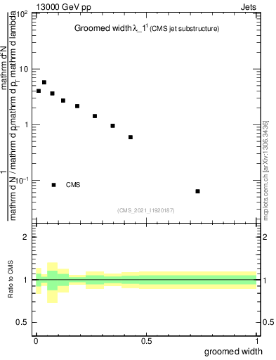 Plot of j.width.g in 13000 GeV pp collisions