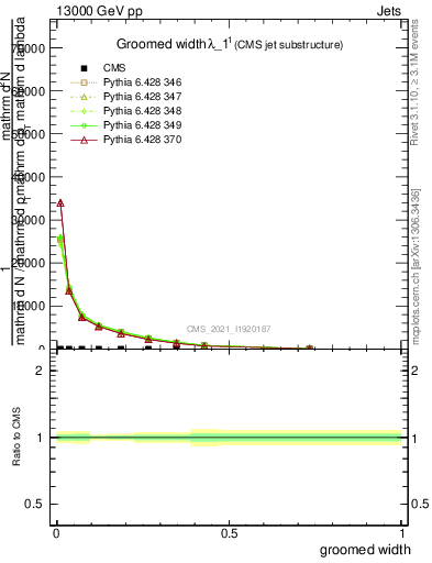 Plot of j.width.g in 13000 GeV pp collisions