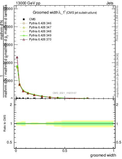 Plot of j.width.g in 13000 GeV pp collisions