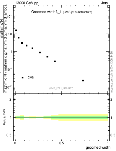 Plot of j.width.g in 13000 GeV pp collisions