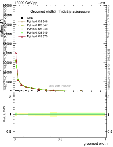 Plot of j.width.g in 13000 GeV pp collisions