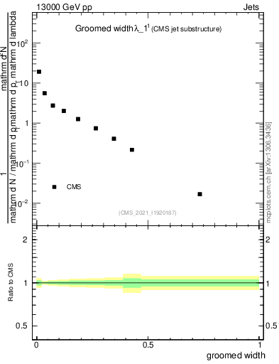 Plot of j.width.g in 13000 GeV pp collisions