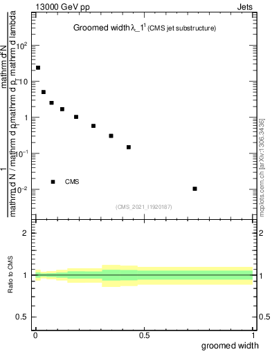 Plot of j.width.g in 13000 GeV pp collisions