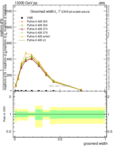 Plot of j.width.g in 13000 GeV pp collisions