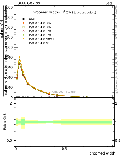 Plot of j.width.g in 13000 GeV pp collisions